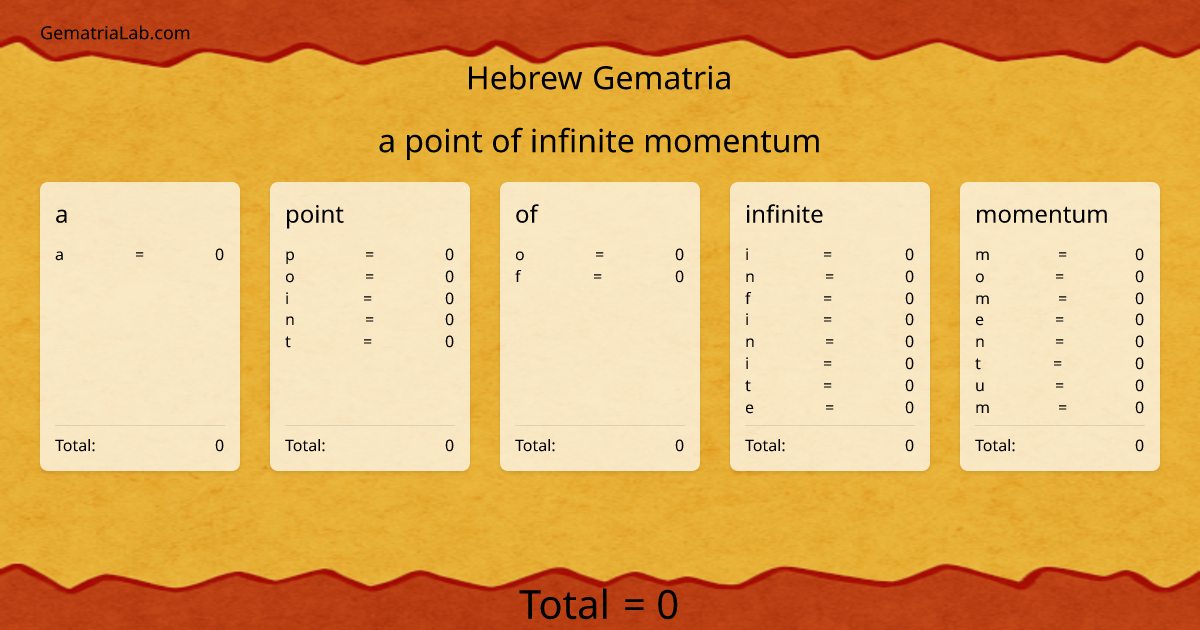 a point of infinite momentum in hebrew Gematria